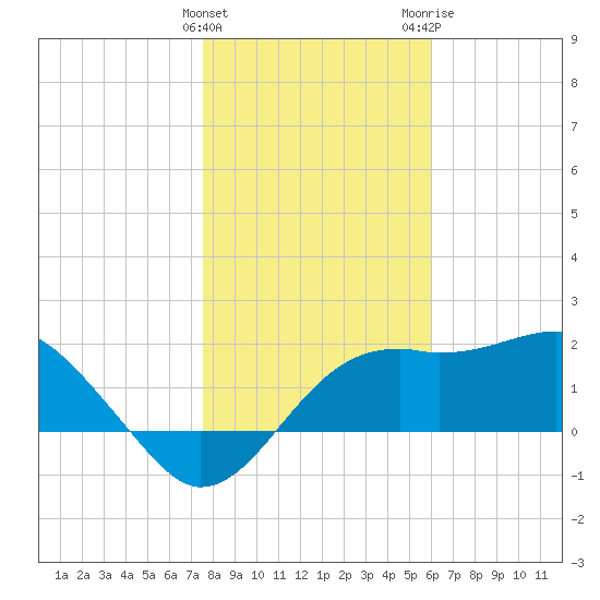 Carrabelle tide chart for Sunday, January 12, 2025