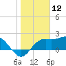 Carrabelle tide chart for Sunday, January 12, 2025