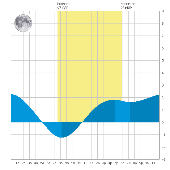 Carrabelle tide chart for Monday, January 13, 2025