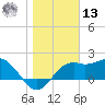 Carrabelle tide chart for Monday, January 13, 2025