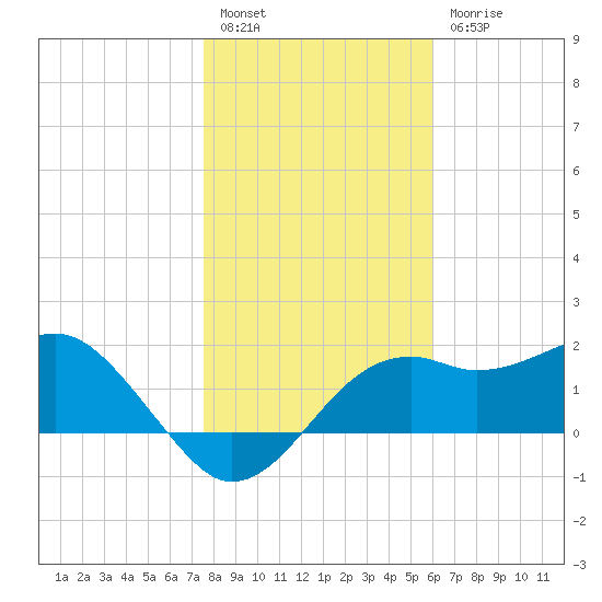 Carrabelle tide chart for Tuesday, January 14, 2025