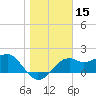 Carrabelle tide chart for Wednesday, January 15, 2025