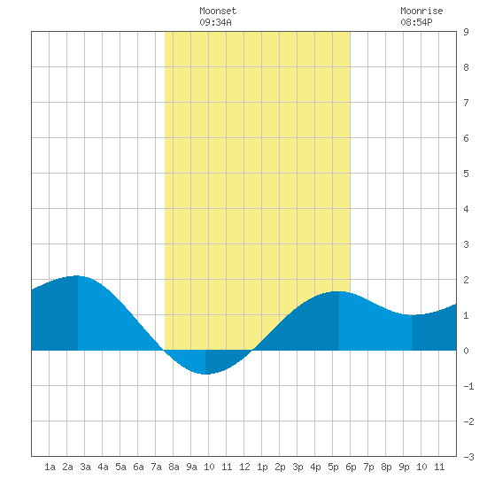 Carrabelle tide chart for Thursday, January 16, 2025