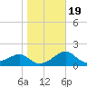 Carrabelle tide chart for Sunday, January 19, 2025