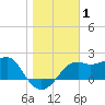 Carrabelle tide chart for Wednesday, January 1, 2025