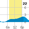 Carrabelle tide chart for Wednesday, January 22, 2025