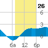 Carrabelle tide chart for Sunday, January 26, 2025