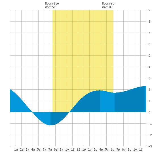 Carrabelle tide chart for Monday, January 27, 2025