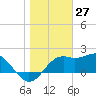 Carrabelle tide chart for Monday, January 27, 2025