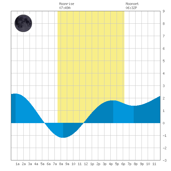 Carrabelle tide chart for Wednesday, January 29, 2025