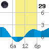 Carrabelle tide chart for Wednesday, January 29, 2025