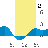 Carrabelle tide chart for Thursday, January 2, 2025