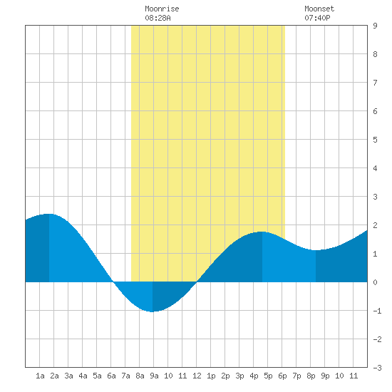 Carrabelle tide chart for Thursday, January 30, 2025