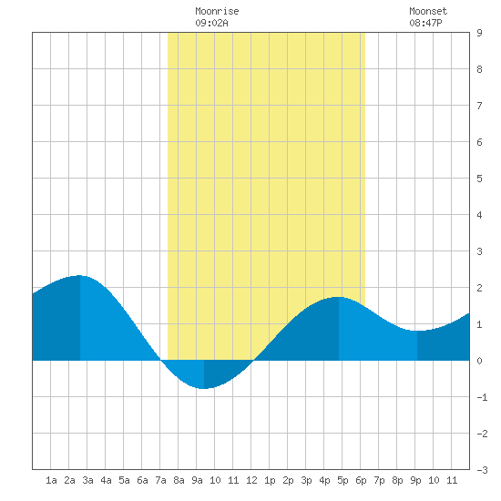 Carrabelle tide chart for Friday, January 31, 2025