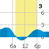Carrabelle tide chart for Friday, January 3, 2025