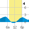 Carrabelle tide chart for Saturday, January 4, 2025