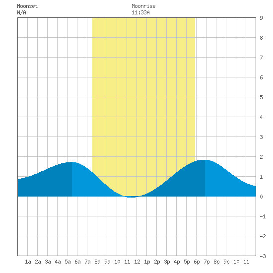 Carrabelle tide chart for Sunday, January 5, 2025