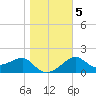 Carrabelle tide chart for Sunday, January 5, 2025