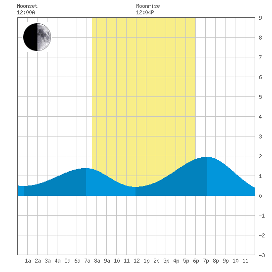Carrabelle tide chart for Monday, January 6, 2025