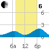 Carrabelle tide chart for Monday, January 6, 2025