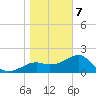Carrabelle tide chart for Tuesday, January 7, 2025