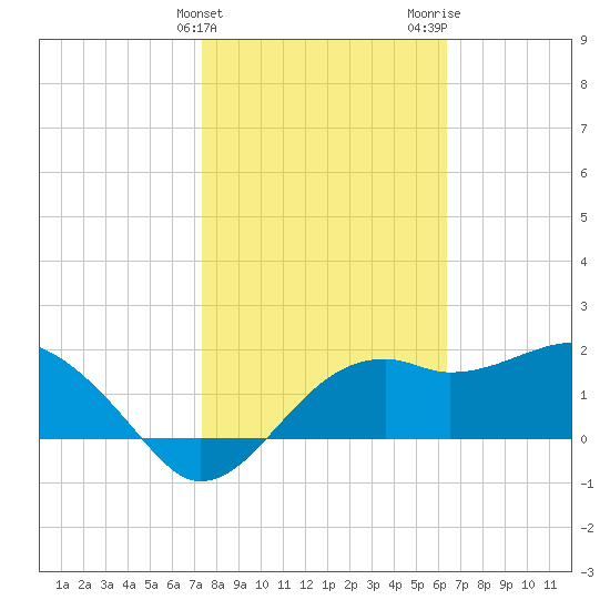 Carrabelle tide chart for Monday, February 10, 2025