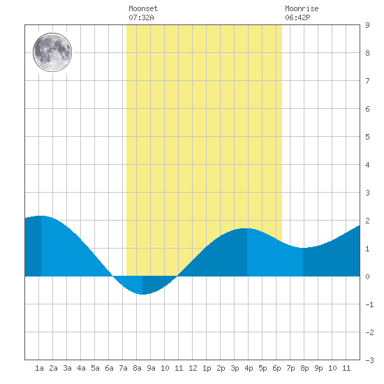 Carrabelle tide chart for Wednesday, February 12, 2025