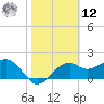Carrabelle tide chart for Wednesday, February 12, 2025