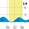 Carrabelle tide chart for Friday, February 14, 2025