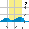 Carrabelle tide chart for Monday, February 17, 2025