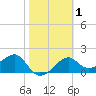 Carrabelle tide chart for Saturday, February 1, 2025