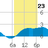 Carrabelle tide chart for Sunday, February 23, 2025