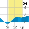 Carrabelle tide chart for Monday, February 24, 2025