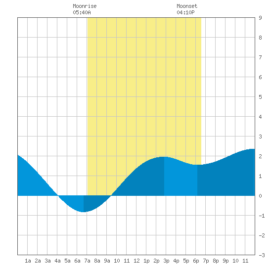 Carrabelle tide chart for Tuesday, February 25, 2025