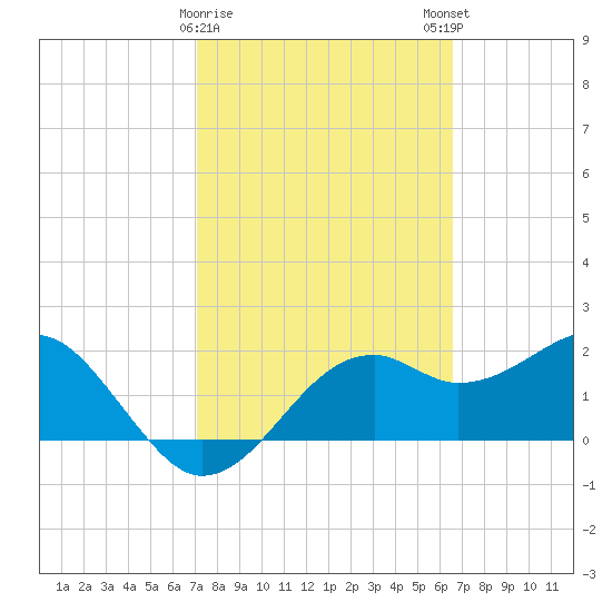 Carrabelle tide chart for Wednesday, February 26, 2025