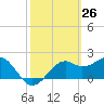 Carrabelle tide chart for Wednesday, February 26, 2025