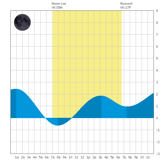 Carrabelle tide chart for Thursday, February 27, 2025