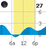 Carrabelle tide chart for Thursday, February 27, 2025