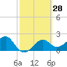 Carrabelle tide chart for Friday, February 28, 2025