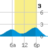 Carrabelle tide chart for Monday, February 3, 2025