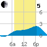 Carrabelle tide chart for Wednesday, February 5, 2025
