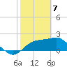 Carrabelle tide chart for Friday, February 7, 2025