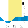 Carrabelle tide chart for Sunday, February 9, 2025