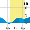 Carrabelle tide chart for Monday, March 10, 2025