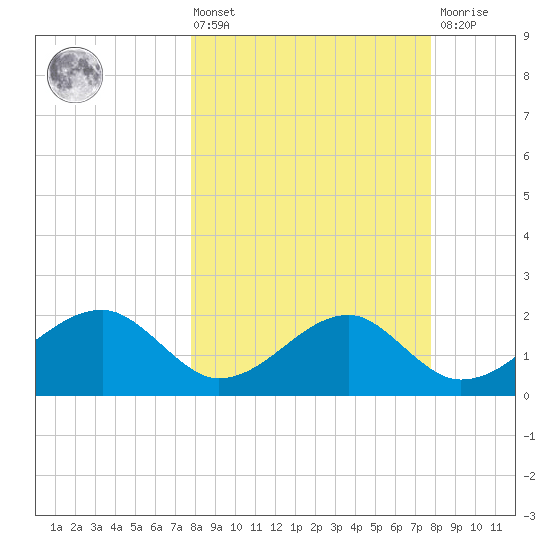 Carrabelle tide chart for Friday, March 14, 2025