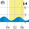 Carrabelle tide chart for Friday, March 14, 2025