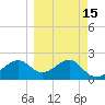 Carrabelle tide chart for Saturday, March 15, 2025