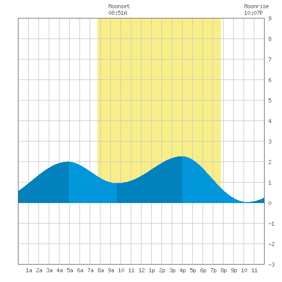 Carrabelle tide chart for Sunday, March 16, 2025