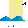 Carrabelle tide chart for Sunday, March 16, 2025