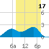 Carrabelle tide chart for Monday, March 17, 2025